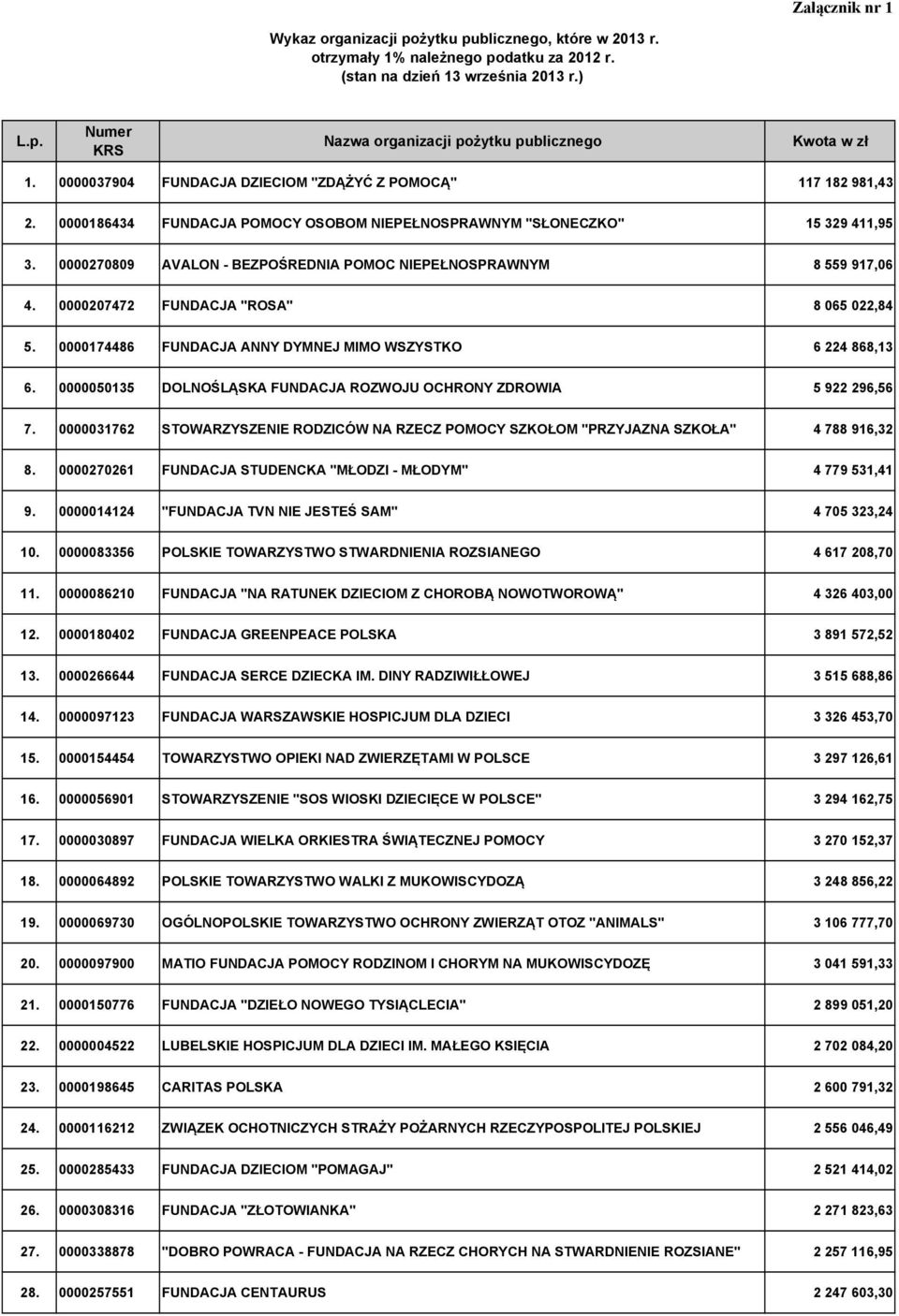 0000270809 AVALON - BEZPOŚREDNIA POMOC NIEPEŁNOSPRAWNYM 8 559 917,06 4. 0000207472 FUNDACJA "ROSA" 8 065 022,84 5. 0000174486 FUNDACJA ANNY DYMNEJ MIMO WSZYSTKO 6 224 868,13 6.