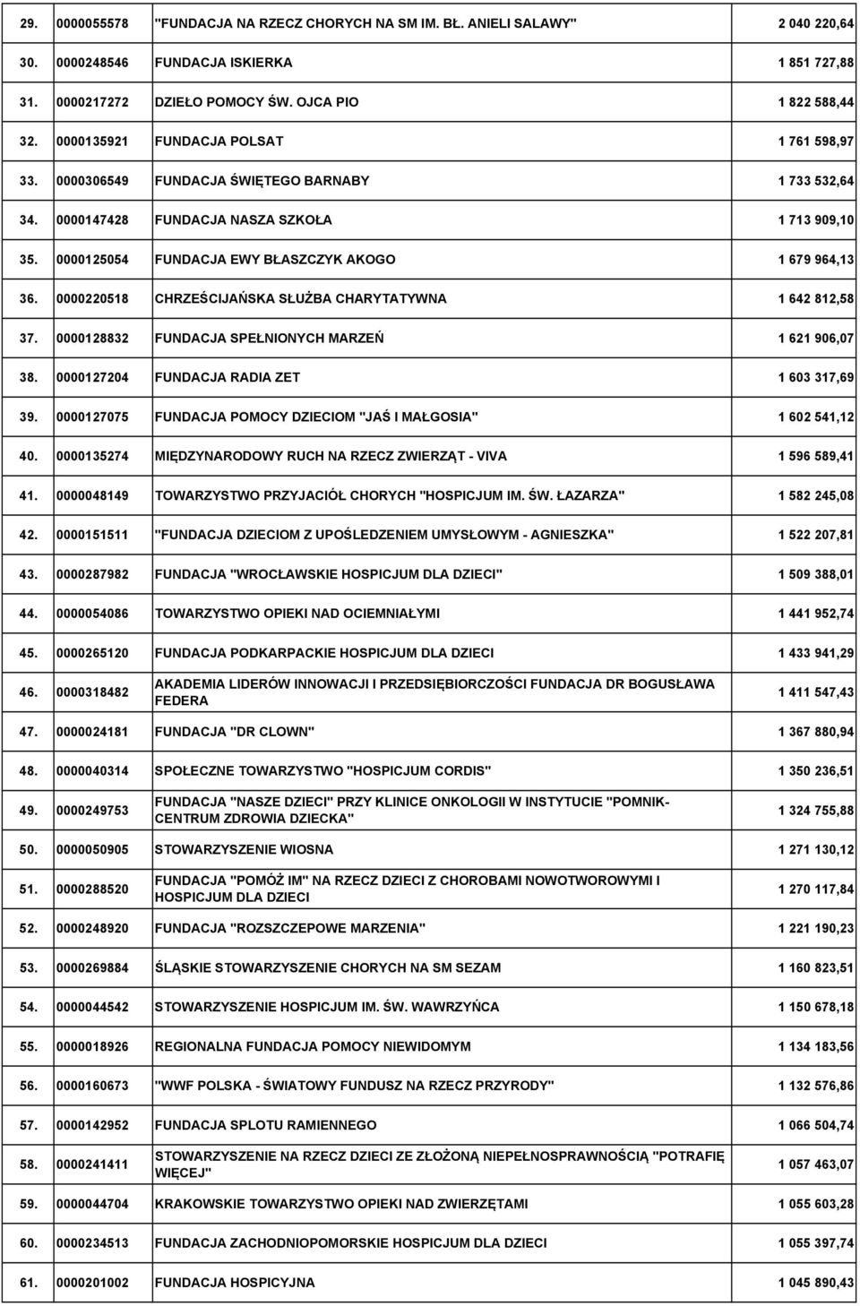 0000125054 FUNDACJA EWY BŁASZCZYK AKOGO 1 679 964,13 36. 0000220518 CHRZEŚCIJAŃSKA SŁUŻBA CHARYTATYWNA 1 642 812,58 37. 0000128832 FUNDACJA SPEŁNIONYCH MARZEŃ 1 621 906,07 38.