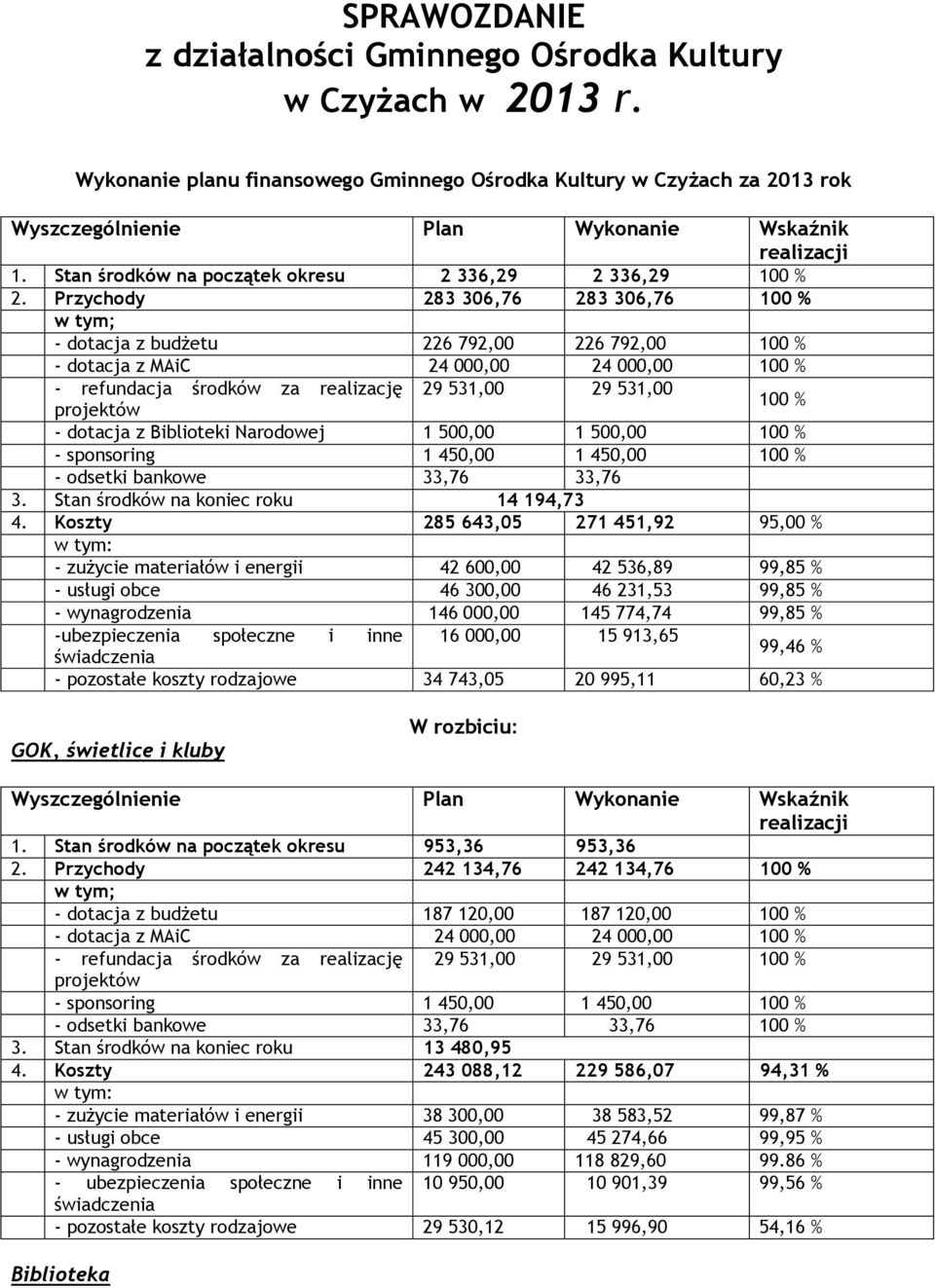 Przychody 283 306,76 283 306,76 100 % w tym; - dotacja z budżetu 226 792,00 226 792,00 100 % - dotacja z MAiC 24 000,00 24 000,00 100 % - refundacja środków za realizację 29 531,00 29 531,00