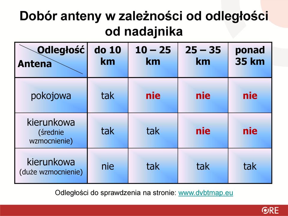 kierunkowa (średnie wzmocnienie) tak tak nie nie kierunkowa (duże