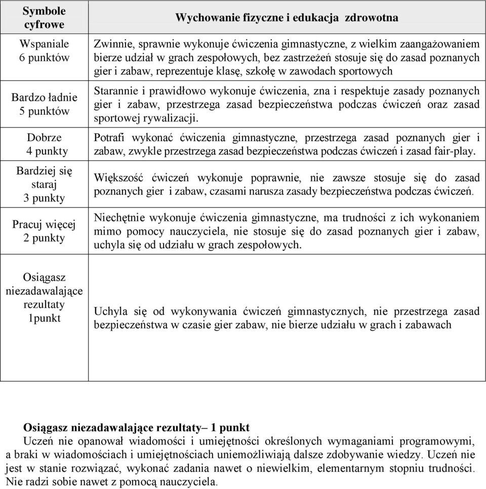 ćwiczeń oraz zasad sportowej rywalizacji. Potrafi wykonać ćwiczenia gimnastyczne, przestrzega zasad poznanych gier i zabaw, zwykle przestrzega zasad bezpieczeństwa podczas ćwiczeń i zasad fair-play.