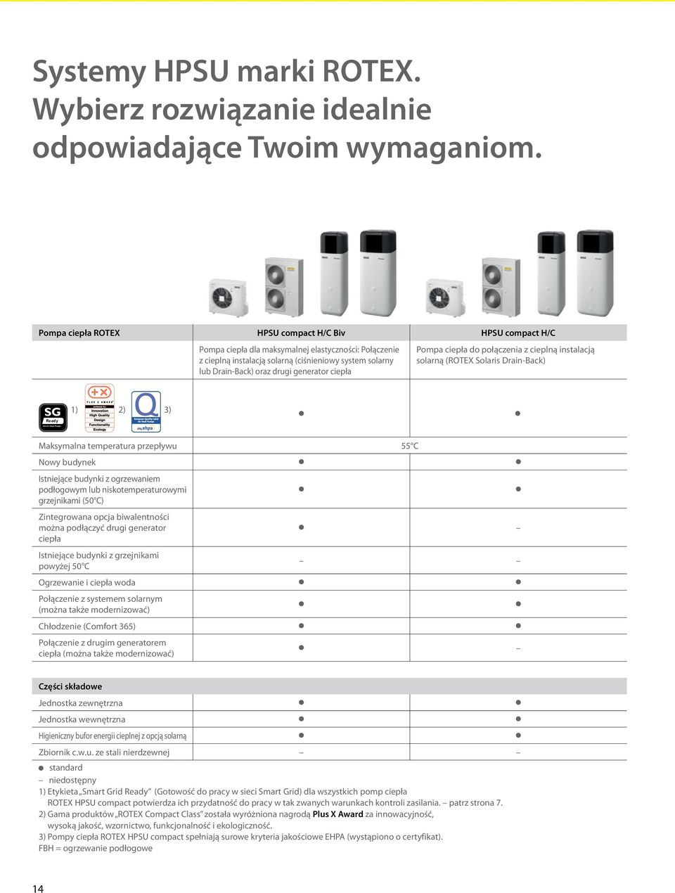 generator ciepła Pompa ciepła do połączenia z cieplną instalacją solarną (ROTEX Solaris Drain-Back) SG Ready 1) 2) 3) Smart Heat Pumps Maksymalna temperatura przepływu 55 C Nowy budynek Istniejące