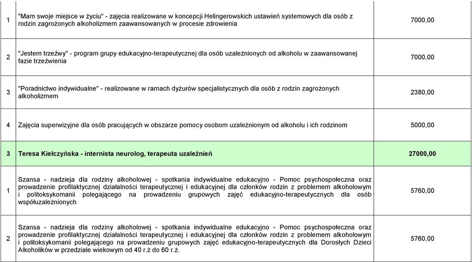 specjalistycznych dla osób z rodzin zagrożonych alkoholizmem 380,00 4 Zajęcia superwizyjne dla osób pracujących w obszarze pomocy osobom uzależnionym od alkoholu i ich rodzinom 5000,00 3 Teresa