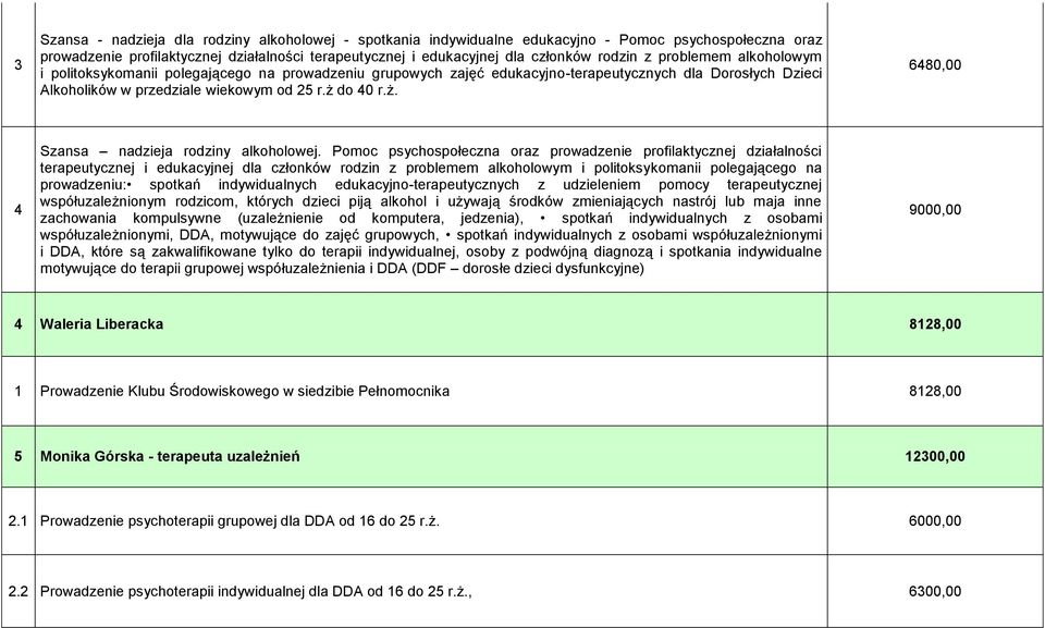 do 40 r.ż. 6480,00 4 Szansa nadzieja rodziny alkoholowej.