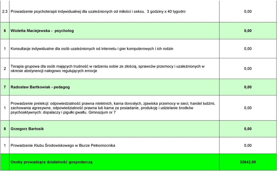 mających trudność w radzeniu sobie ze złością, sprawców przemocy i uzależnionych w okresie abstynencji nałogowo regulujących emocje 0,00 7 Radosław Bartkowiak - pedagog 0,00 Prowadzenie prelekcji: