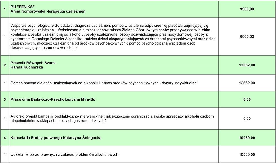 syndromem Dorosłego Dziecka Alkoholika, rodzice dzieci eksperymentujących ze środkami psychoaktywnymi oraz dzieci uzależnionych, młodzież uzależniona od środków psychoaktywnych); pomoc psychologiczna