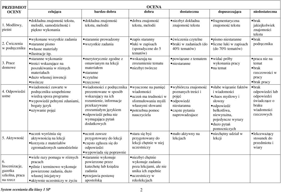 staranne wykonanie treści wskazujące na poszukiwania w różnych materiałach dużo własnej inwencji twórcze wiadomości zawarte w podręczniku uzupełnione wiedzą spoza programu wypowiedź pełnymi zdaniami,