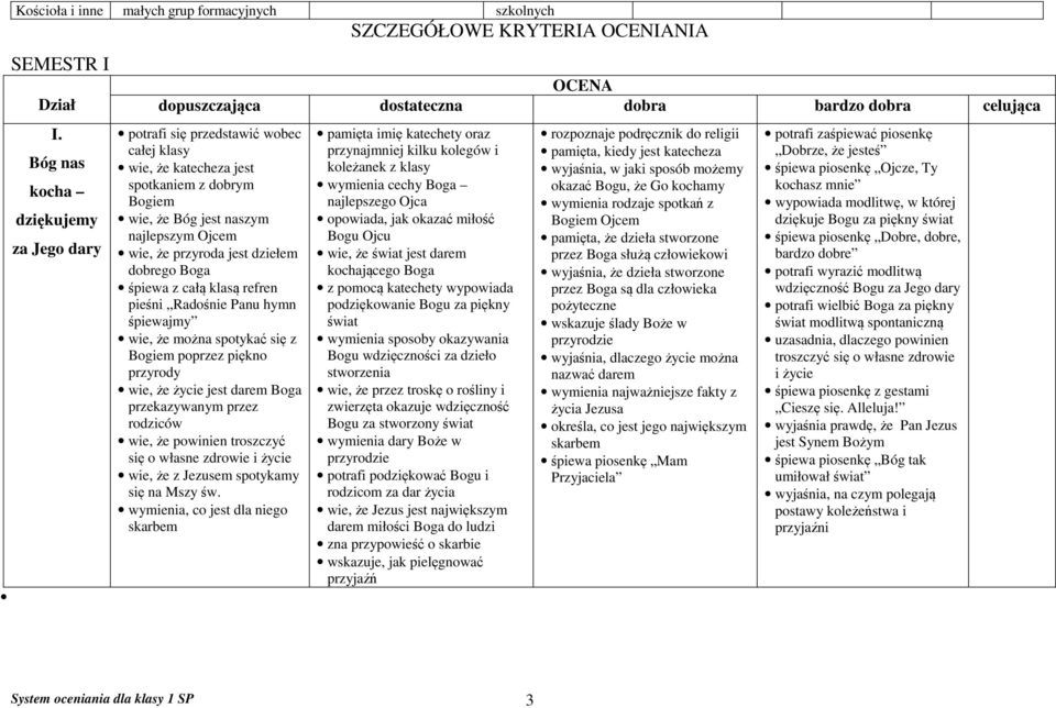 Bóg jest naszym najlepszym Ojcem wie, że przyroda jest dziełem dobrego Boga śpiewa z całą klasą refren pieśni Radośnie Panu hymn śpiewajmy wie, że można spotykać się z Bogiem poprzez piękno przyrody