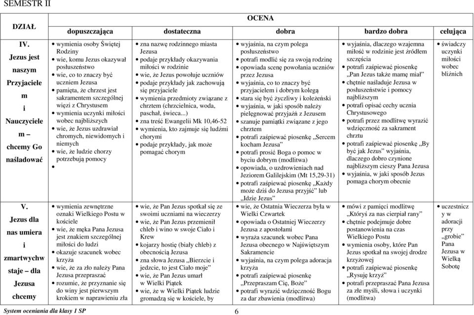 okazywał posłuszeństwo wie, co to znaczy być uczniem pamięta, że chrzest jest sakramentem szczególnej więzi z Chrystusem wymienia uczynki miłości wobec najbliższych wie, że Jezus uzdrawiał chromych,