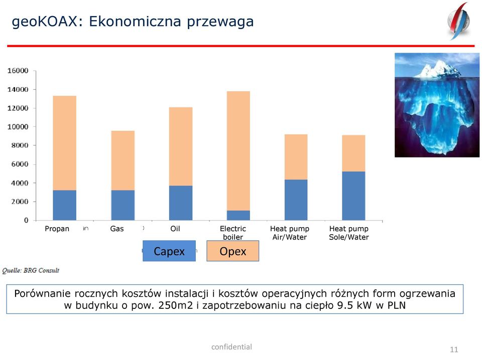 kosztów instalacji i kosztów operacyjnych różnych form ogrzewania w