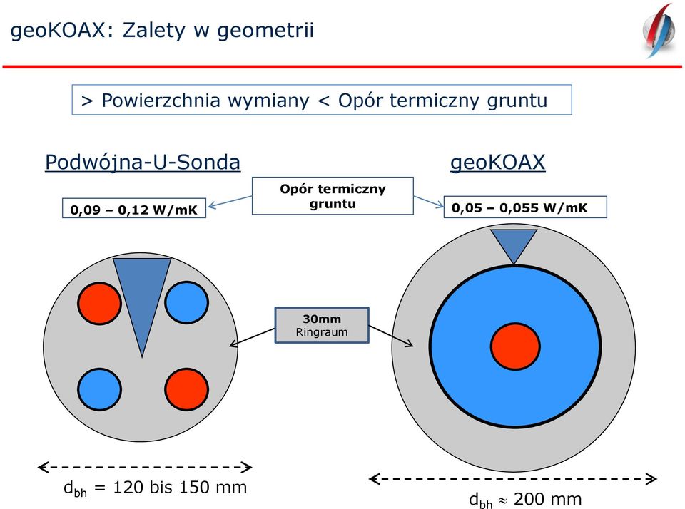 geokoax Opór termiczny 0,09 0,12 W/mK gruntu 0,05