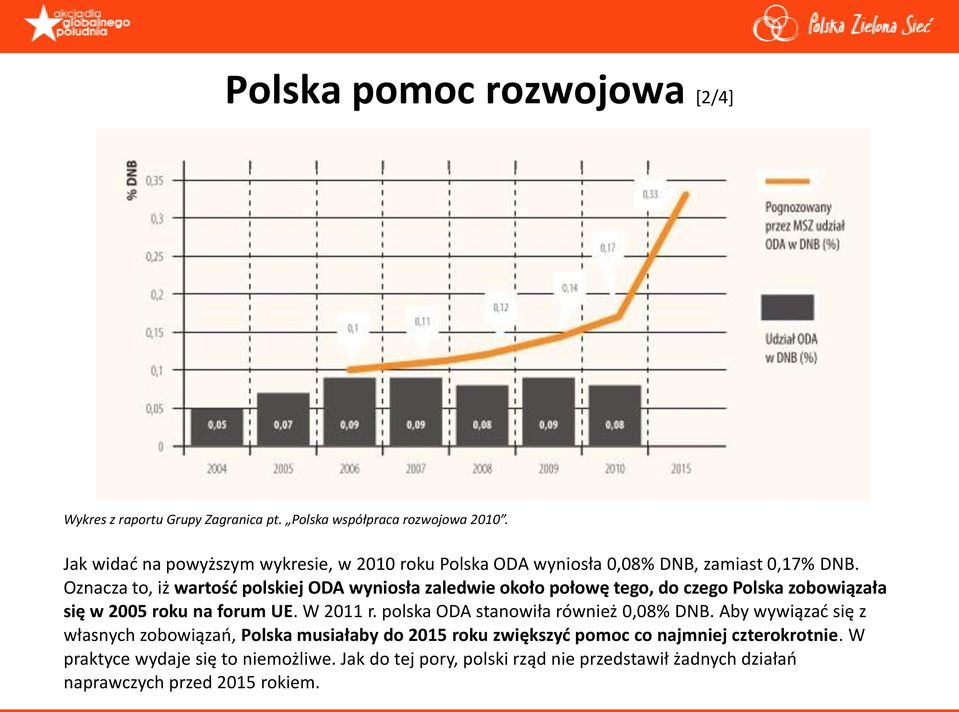 Oznacza to, iż wartośd polskiej ODA wyniosła zaledwie około połowę tego, do czego Polska zobowiązała się w 2005 roku na forum UE. W 2011 r.