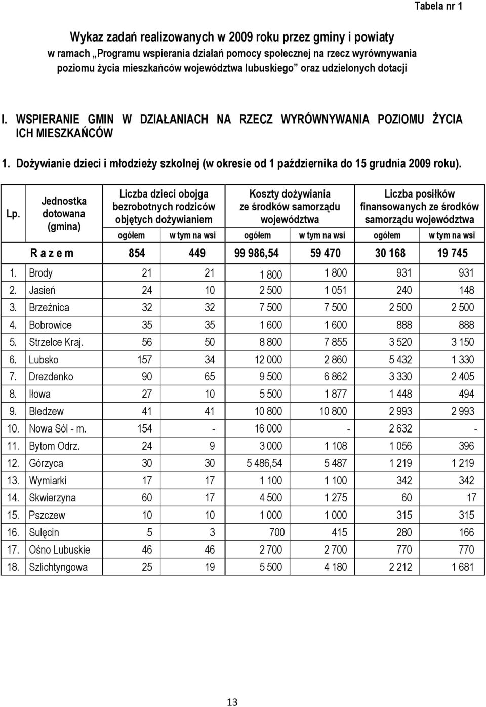 Dożywianie dzieci i młodzieży szkolnej (w okresie od 1 października do 15 grudnia 2009 roku). Lp.