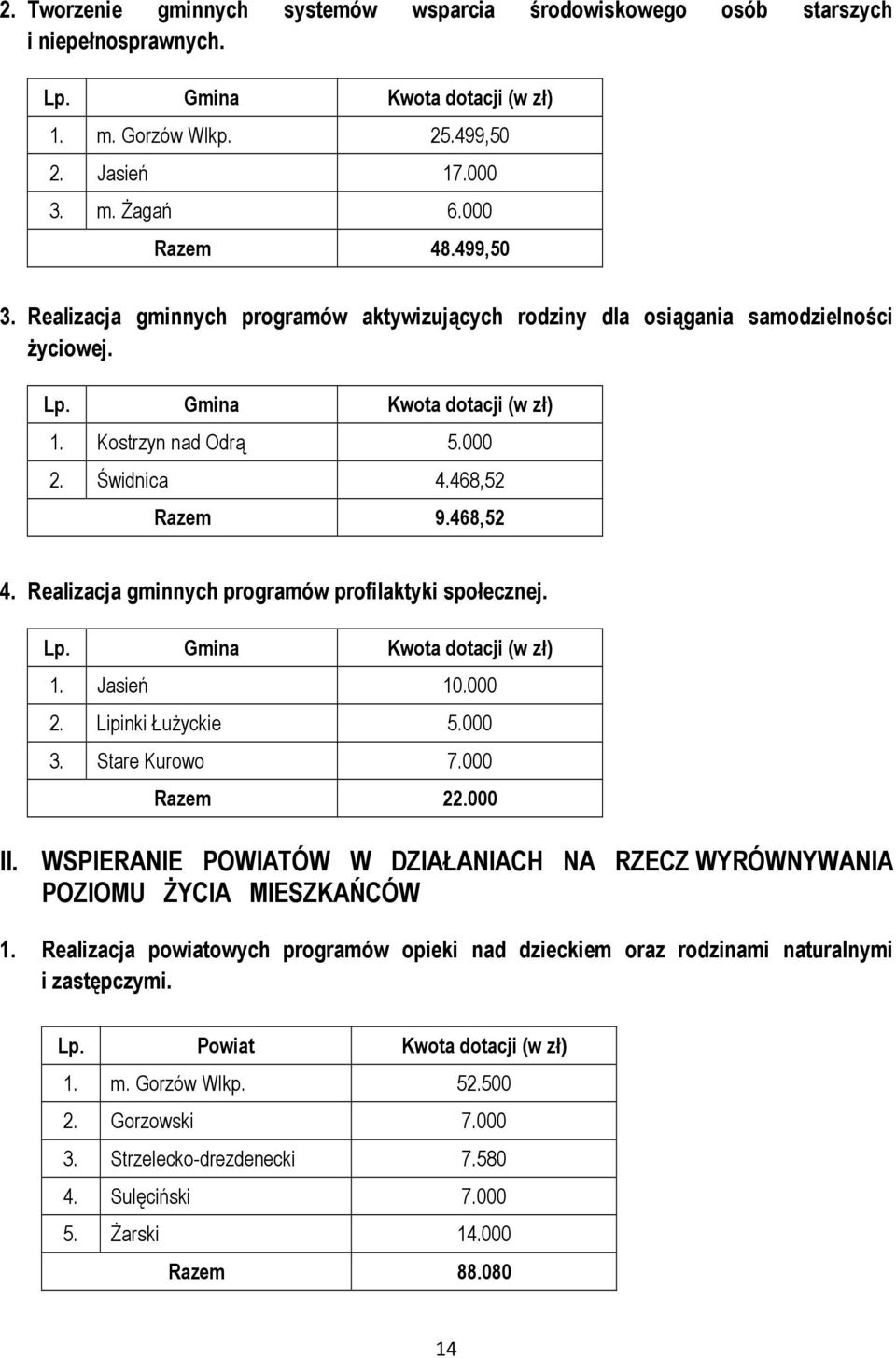 Realizacja gminnych programów profilaktyki społecznej. Lp. Gmina Kwota dotacji (w zł) 1. Jasień 10.000 2. Lipinki Łużyckie 5.000 3. Stare Kurowo 7.000 Razem 22.000 II.