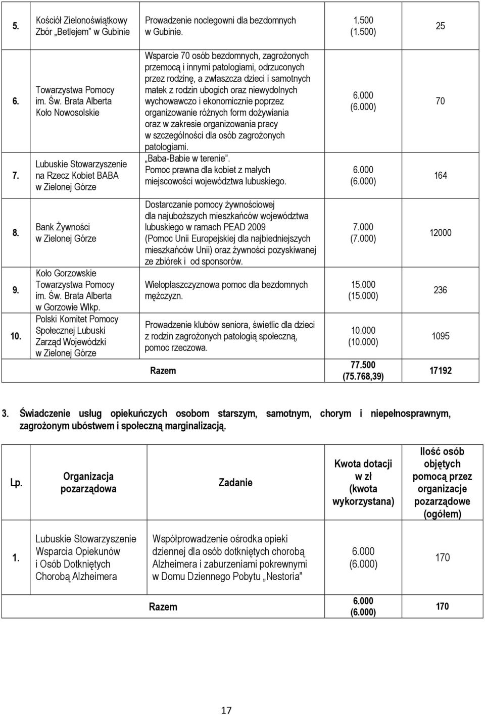 samotnych matek z rodzin ubogich oraz niewydolnych wychowawczo i ekonomicznie poprzez organizowanie różnych form dożywiania oraz w zakresie organizowania pracy w szczególności dla osób zagrożonych