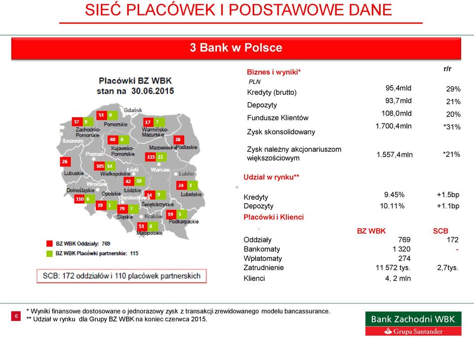 557,4mln *21% Cz ochowa Kredyty 9.45% +1.5bp Depozyty 10.11% +1.