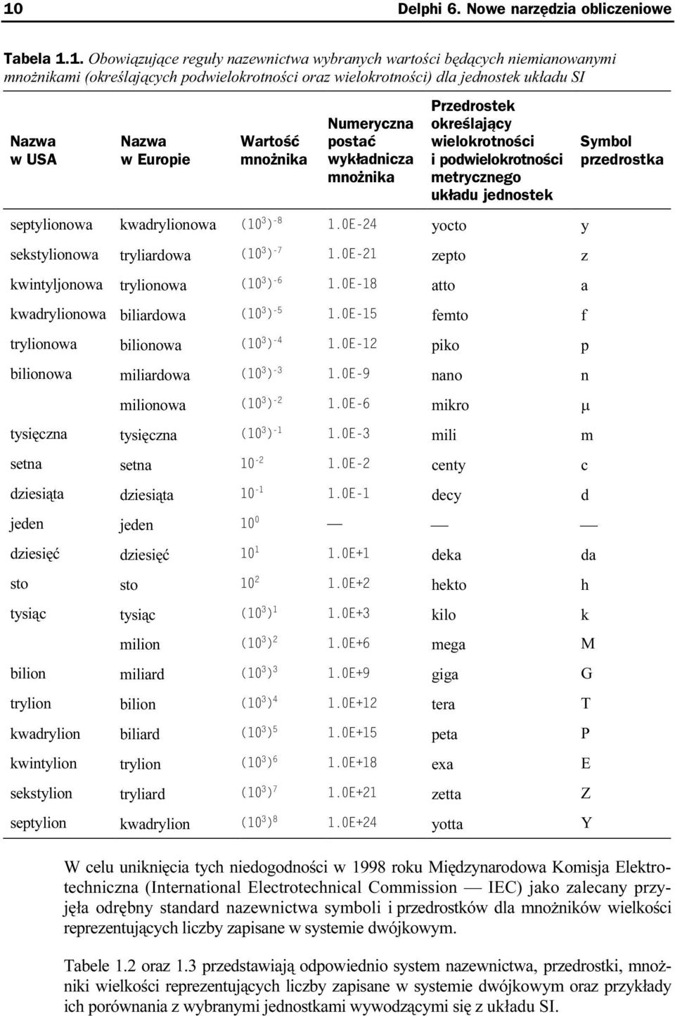 septylionowa kwadrylionowa yocto y sekstylionowa tryliardowa zepto z kwintyljonowa trylionowa atto a kwadrylionowa biliardowa femto f trylionowa bilionowa piko p bilionowa miliardowa nano n milionowa
