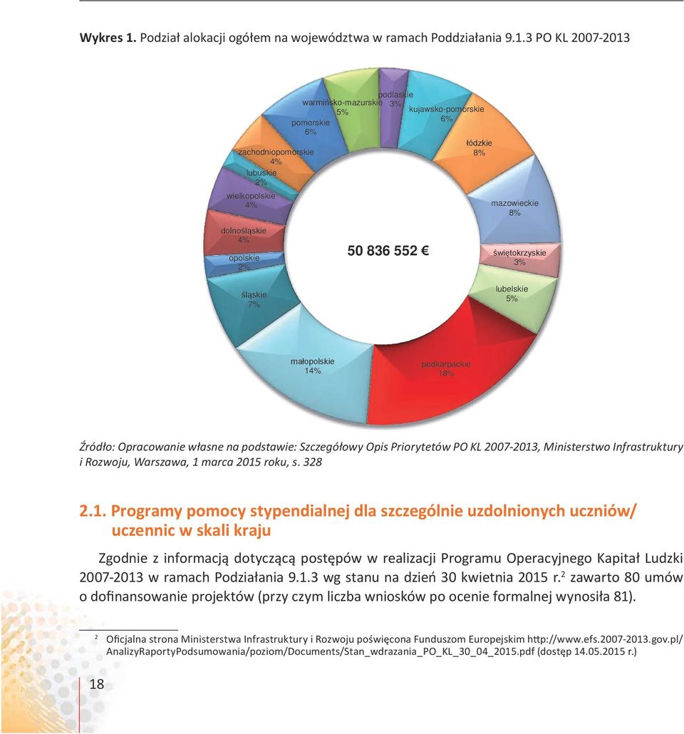 3 PO KL 2007-2013 podlaskie warmińsko-mazurskie 3% 5% kujawsko-pomorskie pomorskie 6% 6% łódzkie zachodniopomorskie 8% 4% lubuskie 2% wielkopolskie 4% mazowieckie 8% dolnośląskie 4% opolskie 2%