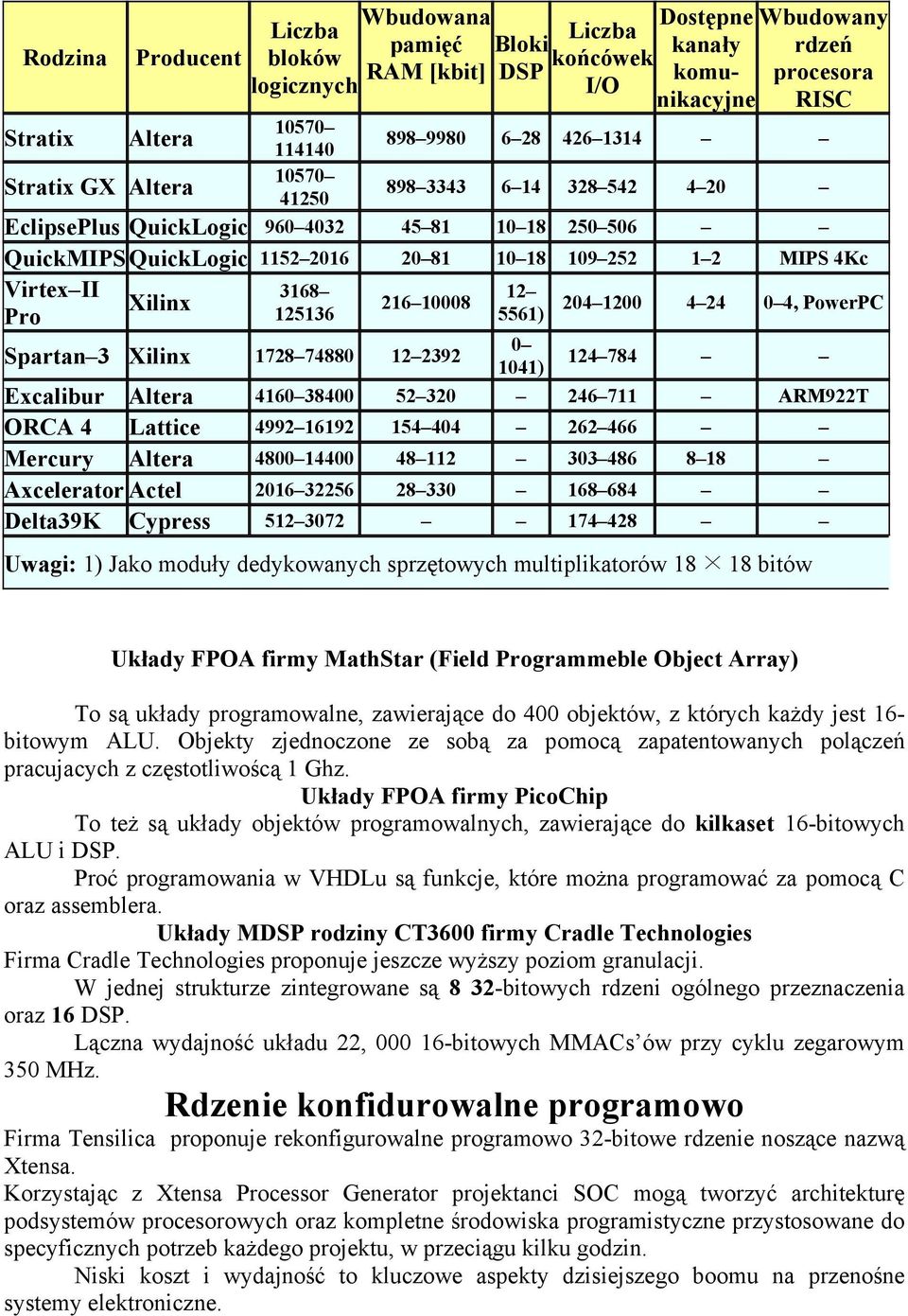 3168 12 Xilinx 216 10008 Pro 125136 5561) 204 1200 4 24 0 4, PowerPC Spartan 3 Xilinx 1728 74880 12 2392 0 1041) 124 784 Excalibur Altera 4160 38400 52 320 246 711 ARM922T ORCA 4 Lattice 4992 16192