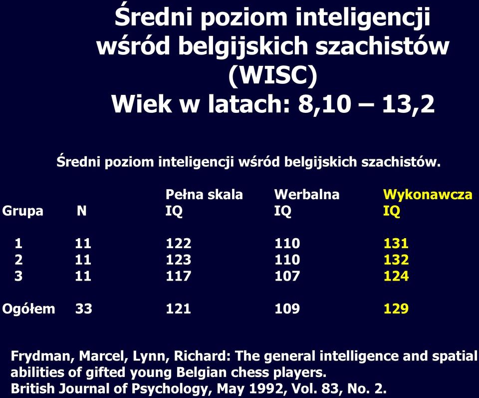 Pełna skala Werbalna Wykonawcza Grupa N IQ IQ IQ 1 11 122 110 131 2 11 123 110 132 3 11 117 107 124 Ogółem 33