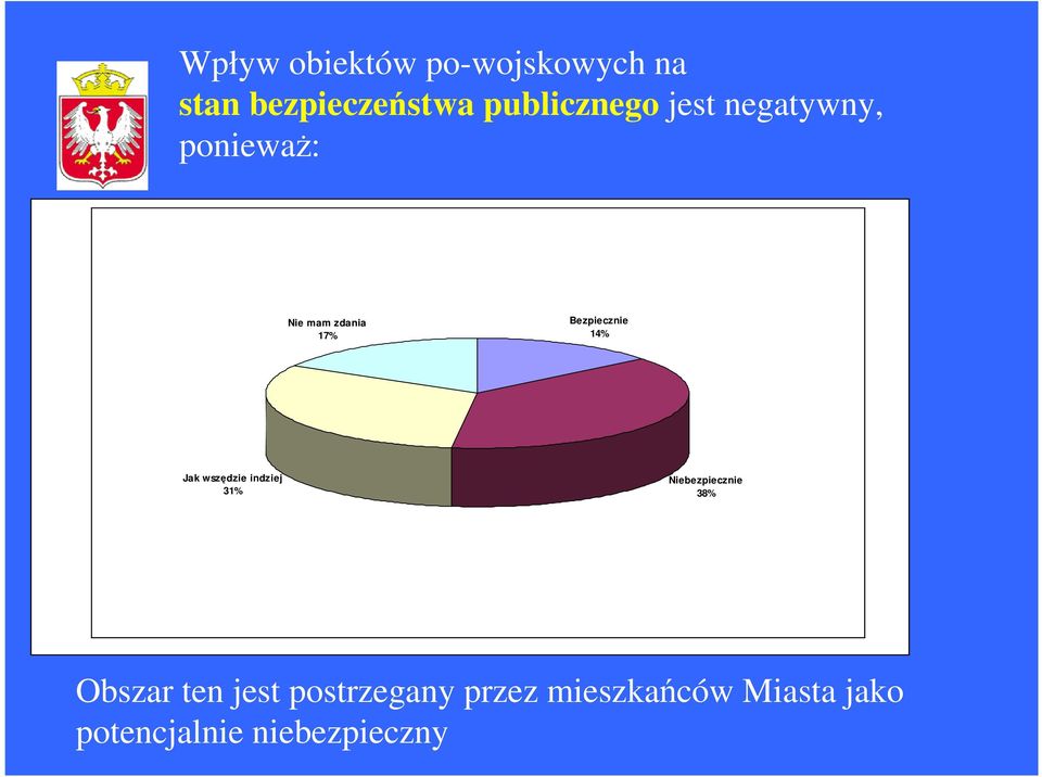 Jak wszdzie indziej 31% Niebezpiecznie 38% Obszar ten jest