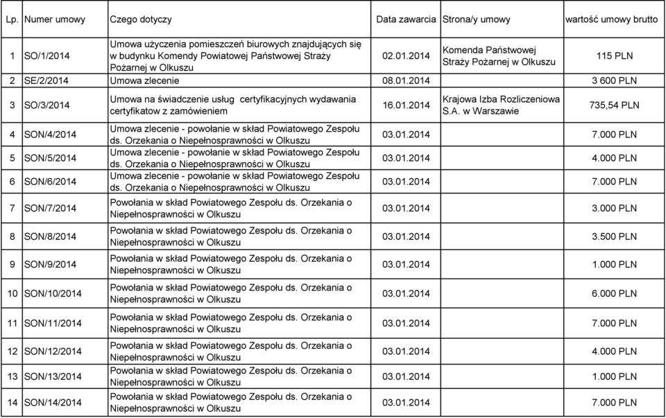 2014 Komenda Państwowej Straży Pożarnej w Olkuszu 115 PLN 2 SE/2/2014 Umowa zlecenie 08.01.2014 3 600 PLN 3 SO/3/2014 4 SON/4/2014 5 SON/5/2014 6 SON/6/2014 7 SON/7/2014 8 SON/8/2014 9 SON/9/2014 10