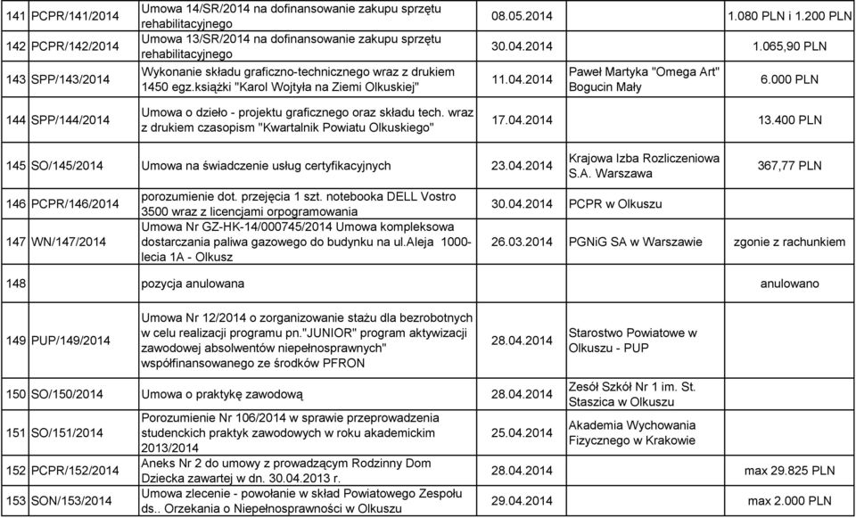 wraz z drukiem czasopism "Kwartalnik Powiatu Olkuskiego" 08.05.2014 1.080 PLN i 1.200 PLN 30.04.2014 1.065,90 PLN 11.04.2014 Paweł Martyka "Omega Art" Bogucin Mały 6.000 PLN 17.04.2014 13.