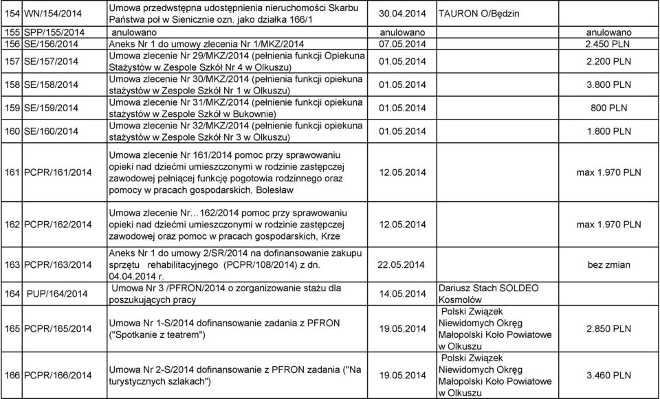 450 PLN 157 SE/157/2014 Umowa zlecenie Nr 29/MKZ/2014 (pełnienia funkcji Opiekuna Stażystów w Zespole Szkół Nr 4 w Olkuszu) 01.05.2014 2.
