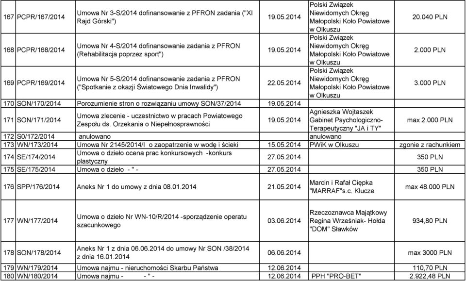 05.2014 171 SON/171/2014 Umowa zlecenie - uczestnictwo w pracach Powiatowego Zespołu ds. Orzekania o Niepełnosprawności 19.05.2014 Polski Związek Niewidomych Okręg Małopolski Koło Powiatowe w Olkuszu
