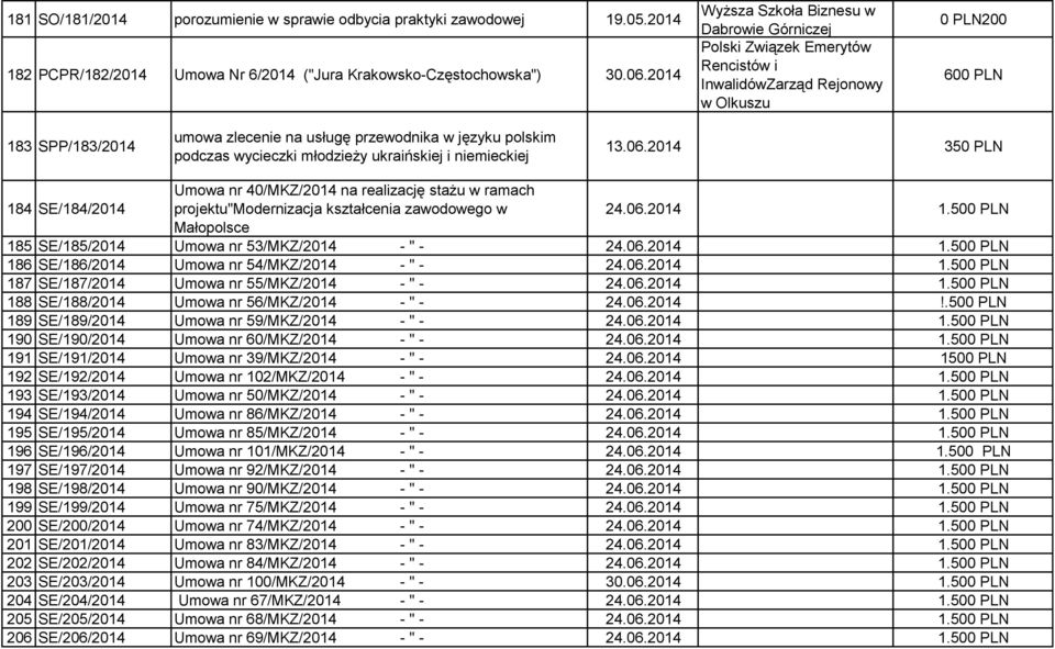 polskim podczas wycieczki młodzieży ukraińskiej i niemieckiej 13.06.2014 350 PLN 184 SE/184/2014 Umowa nr 40/MKZ/2014 na realizację stażu w ramach projektu"modernizacja kształcenia zawodowego w 24.06.2014 1.