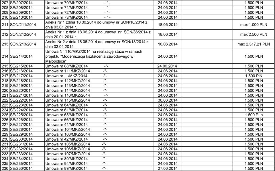 01.2014 r. 18.06.2014 max 2.500 PLN 213 SON/213/2014 Aneks Nr 2 z dnia 18.06.2014 do umowy nr SON/13/2014 z dnia 03.01.2014 18.06.2014 max 2.317,21 PLN 214 SE/214/2014 Umowa Nr 110/MKZ/2014 na realizację stażu w ramach projektu "Modernizacja kształcenia zawodowego w 24.