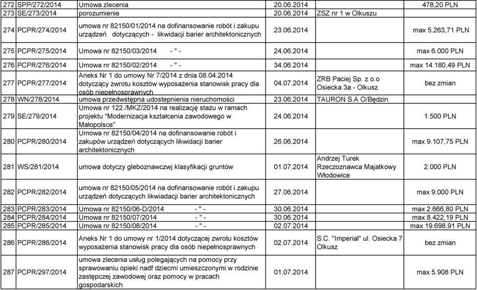 180,49 PLN 277 PCPR/277/2014 Aneks Nr 1 do umowy Nr 7/2014 z dnia 08.04.2014 dotyczący zwrotu kosztów wyposażenia stanowisk pracy dla osób niepełnosprawnych 04.07.2014 ZRB Paciej Sp. z o.