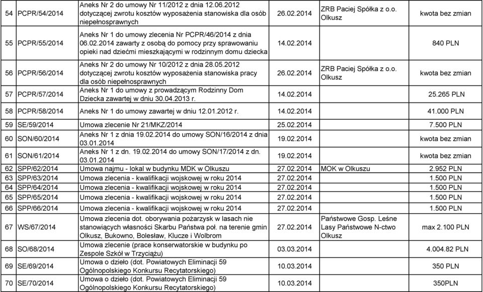 05.2012 dotyczącej zwrotu kosztów wyposażenia stanowiska pracy dla osób niepełnosprawnych Aneks Nr 1 do umowy z prowadzącym Rodzinny Dom Dziecka zawartej w dniu 30.04.2013 r. 26.02.