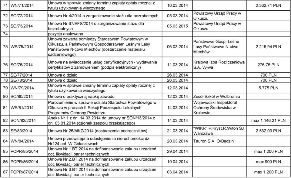 WS/75/2014 Państwowe N-ctwo Miechów (dostarczenie materiału sadzeniowego) 76 SO/76/2014 Umowa na świadczenie usług certyfikacyjnych - wydawania certyfikatów z zamówieniem (podpis elektroniczny) 10.03.