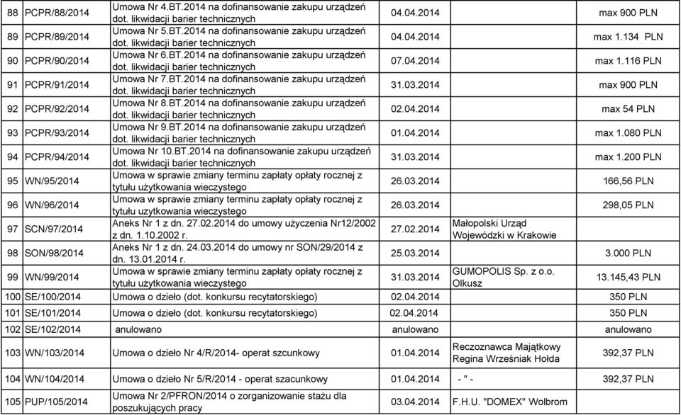 03.2014 max 900 PLN 92 PCPR/92/2014 Umowa Nr 8.BT.2014 na dofinansowanie zakupu urządzeń dot. likwidacji barier technicznych 02.04.2014 max 54 PLN 93 PCPR/93/2014 Umowa Nr 9.BT.2014 na dofinansowanie zakupu urządzeń dot. likwidacji barier technicznych 01.