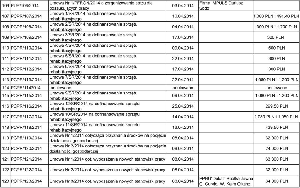 080 PLN i 491,40 PLN 108 PCPR/108/2014 Umowa 2/SR/2014 na dofinansowanie sprzętu rehabilitacyjnego 04.04.2014 300 PLN i 1.