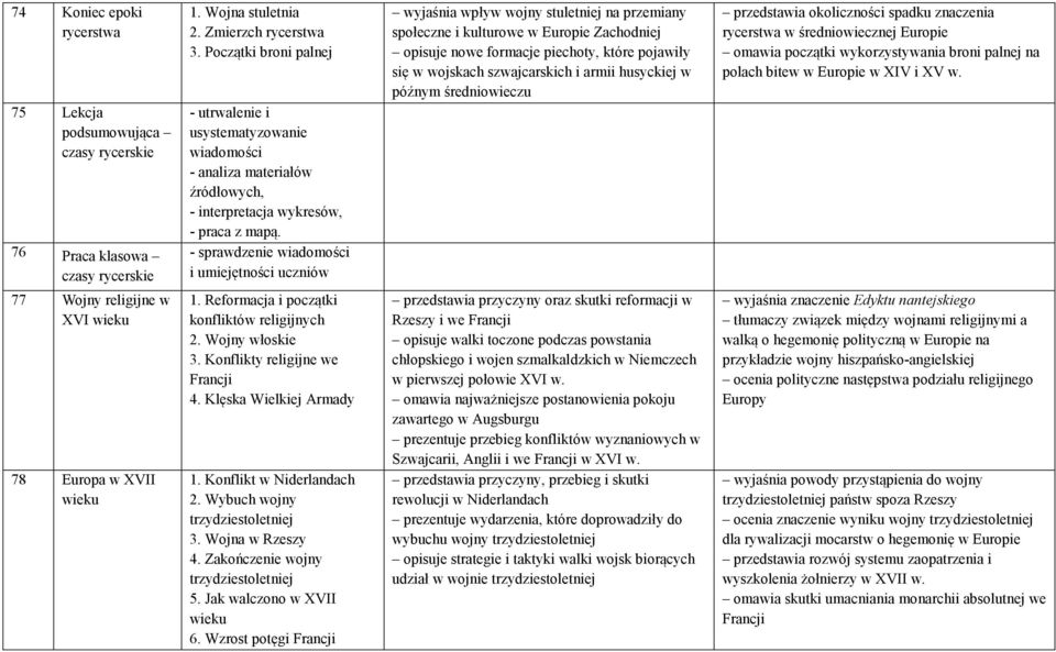 - sprawdzenie wiadomości i umiejętności uczniów wyjaśnia wpływ wojny stuletniej na przemiany społeczne i kulturowe w Europie Zachodniej opisuje nowe formacje piechoty, które pojawiły się w wojskach