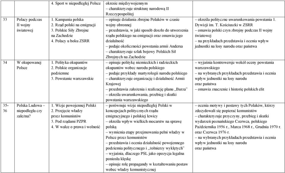 Polacy u boku ZSRR 1. Polityka okupantów 2. Polskie organizacje podziemne 3. Powstanie warszawskie 1. Wizje powojennej Polski 2. Przejęcie władzy przez komunistów 3. Pod rządami PZPR 4.