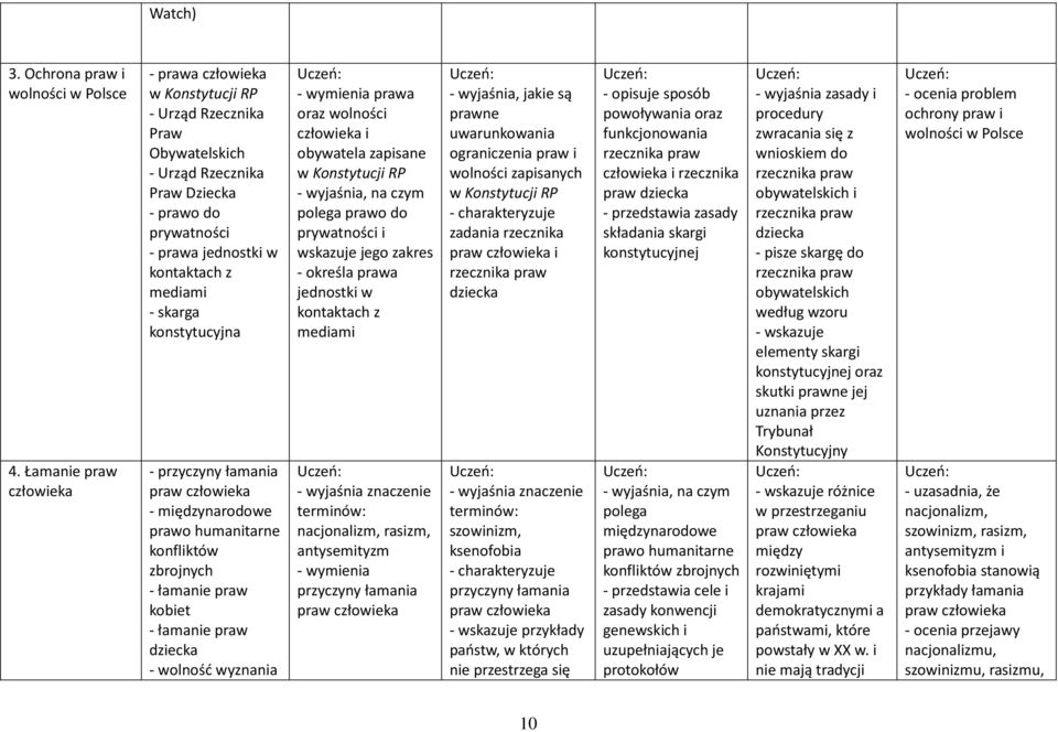 łamania - międzynarodowe prawo humanitarne konfliktów zbrojnych - łamanie praw kobiet - łamanie praw dziecka - wolność wyznania oraz wolności i obywatela zapisane w Konstytucji RP, na czym polega