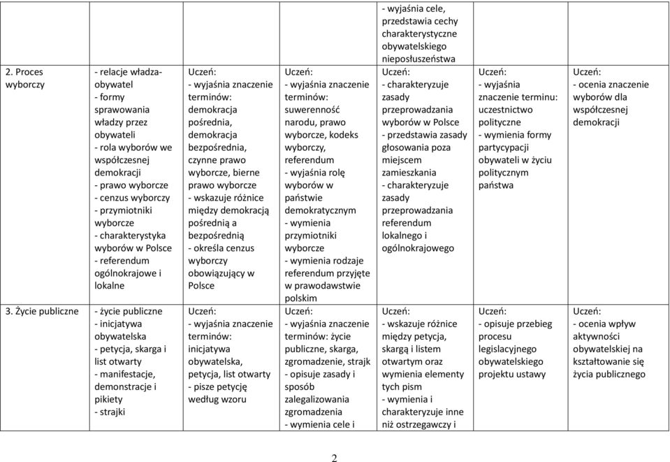 Życie publiczne - życie publiczne - inicjatywa obywatelska - petycja, skarga i list otwarty - manifestacje, demonstracje i pikiety - strajki demokracja pośrednia, demokracja bezpośrednia, czynne