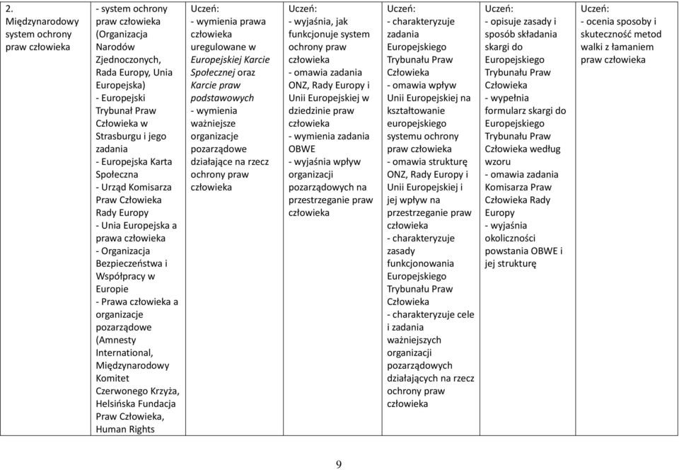 Komitet Czerwonego Krzyża, Helsińska Fundacja Praw Człowieka, Human Rights uregulowane w Europejskiej Karcie Społecznej oraz Karcie praw podstawowych ważniejsze organizacje pozarządowe działające na