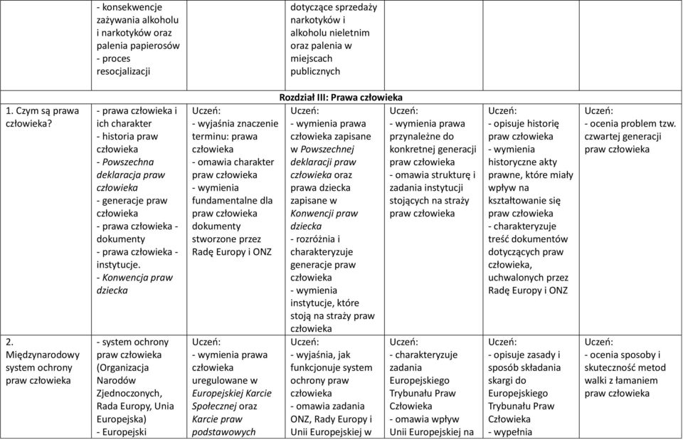 - Konwencja praw dziecka - system ochrony (Organizacja Narodów Zjednoczonych, Rada Europy, Unia Europejska) - Europejski terminu: - omawia charakter fundamentalne dla dokumenty stworzone przez Radę