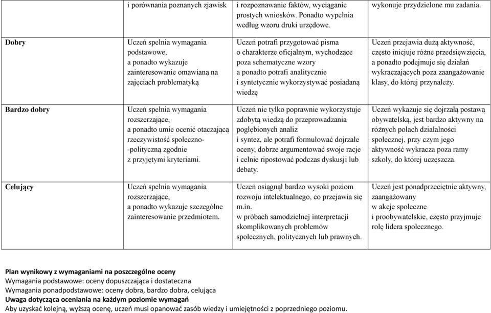 wzory a ponadto potrafi analitycznie i syntetycznie wykorzystywać posiadaną wiedzę Uczeń przejawia dużą aktywność, często inicjuje różne przedsięwzięcia, a ponadto podejmuje się działań