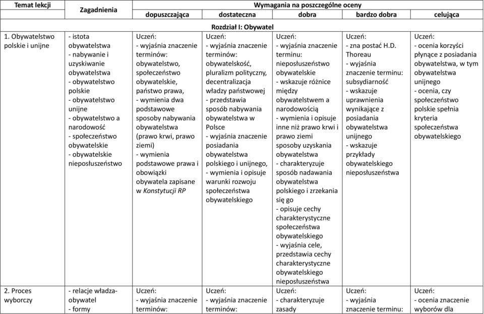 obywatelskie nieposłuszeństwo - relacje władzaobywatel - formy Wymagania na poszczególne oceny dopuszczająca dostateczna dobra bardzo dobra celująca obywatelstwo, społeczeństwo obywatelskie, państwo,