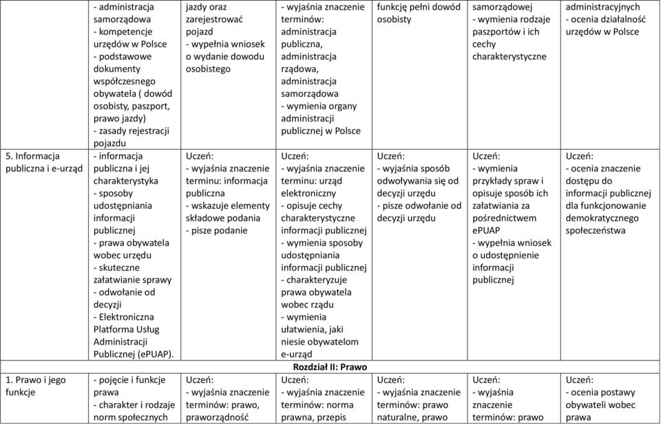 informacja publiczna i jej charakterystyka - sposoby udostępniania informacji publicznej - obywatela wobec urzędu - skuteczne załatwianie sprawy - odwołanie od decyzji - Elektroniczna Platforma Usług