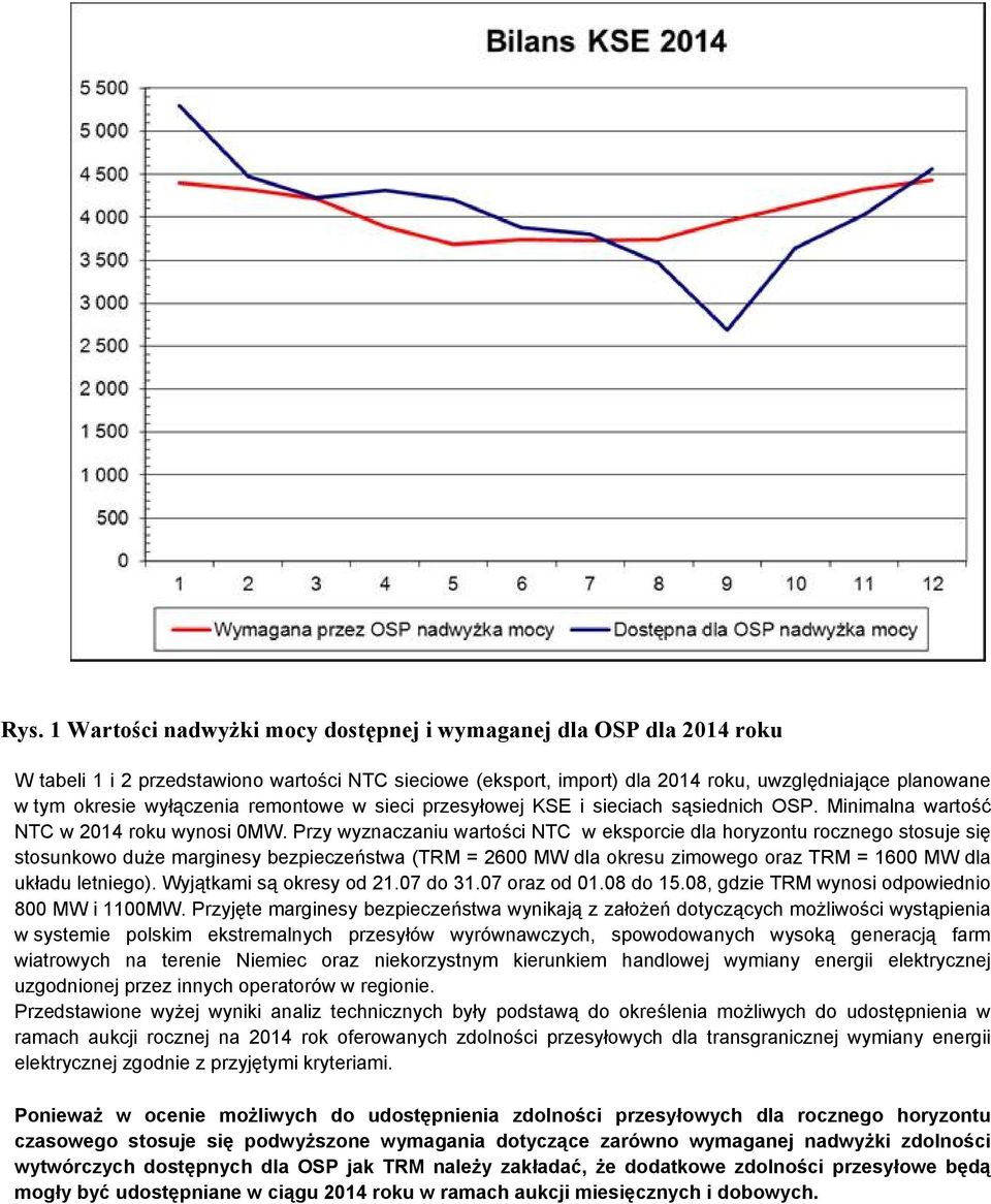 Przy wyznaczaniu wartości NTC w eksporcie dla horyzontu rocznego stosuje się stosunkowo duże marginesy bezpieczeństwa (TRM = 2600 MW dla okresu zimowego oraz TRM = 1600 MW dla układu letniego).