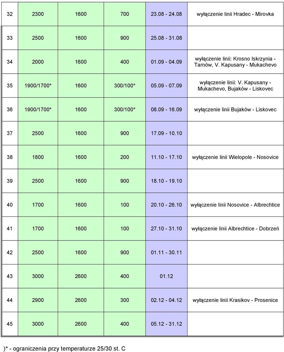 09 wyłączenie linii Bujaków - Liskovec 37 2500 1600 900 17.09-10.10 38 1800 1600 200 11.10-17.10 wyłączenie linii Wielopole - Nosovice 39 2500 1600 900 18.10-19.10 40 1700 1600 100 20.10-26.