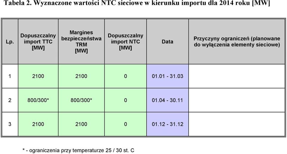 (planowane do wyłączenia elementy sieciowe) 1 2100 2100 0 01.01-31.