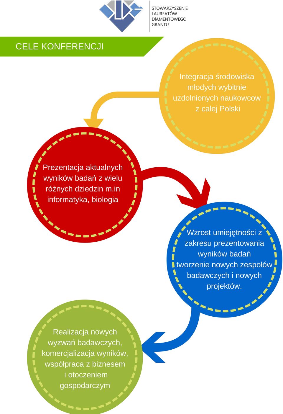 in informatyka, biologia Wzrost umiejętności z zakresu prezentowania wyników badań tworzenie nowych