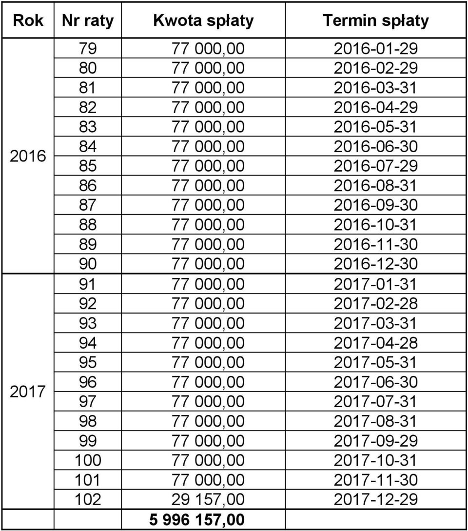 77 000,00 2016-12-30 91 77 000,00 2017-01-31 92 77 000,00 2017-02-28 93 77 000,00 2017-03-31 94 77 000,00 2017-04-28 95 77 000,00 2017-05-31 96 77 000,00